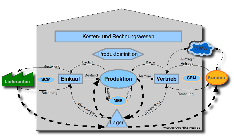 ERP Funktionen
