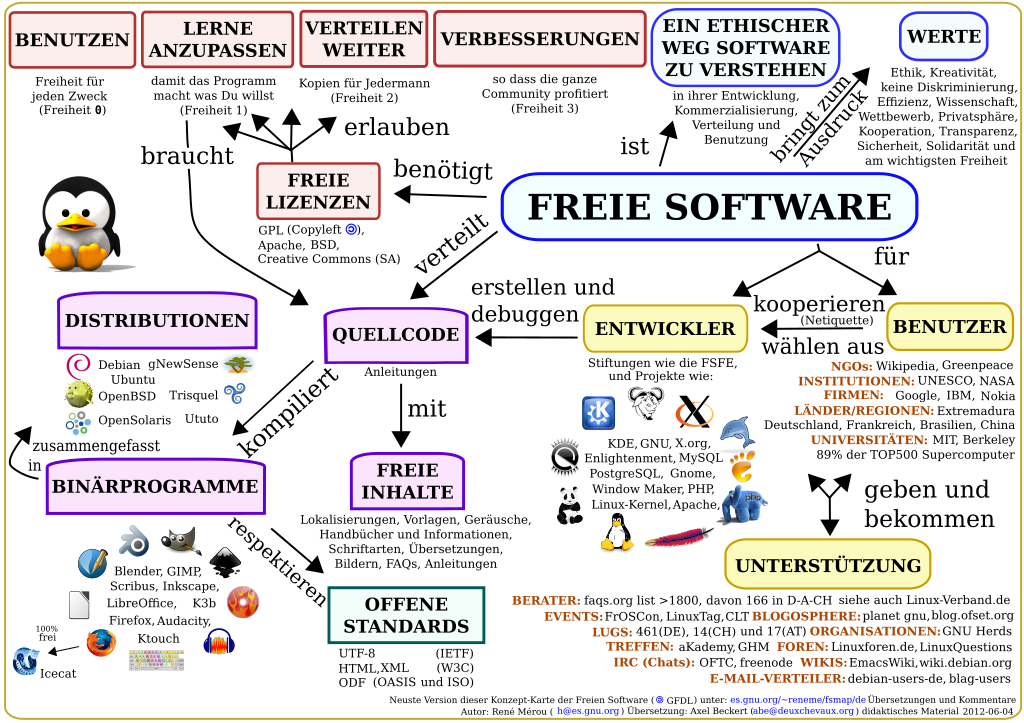 Konzept-Karte der Freien Software
